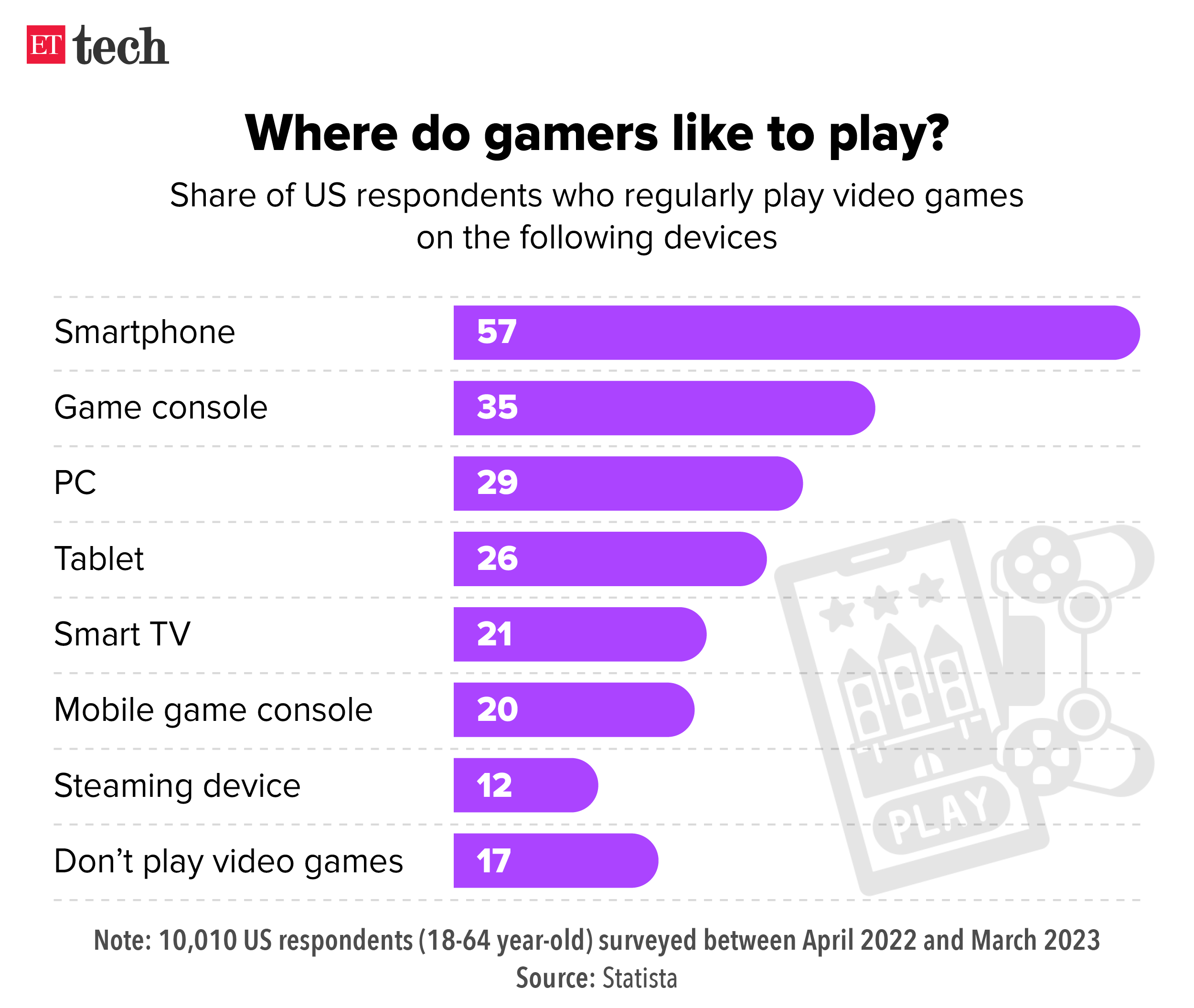 Where do gamers like to play